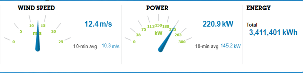 Infographic with two gauges. The first shows the 10-minute average wind speed of the turbine as 12.4m/s. The second gives the average power as 220.9kW. The total energy generated so far is 3,411,401kWh