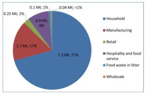 Amount of food waste arising in the UK by sector 2016, click on image for link